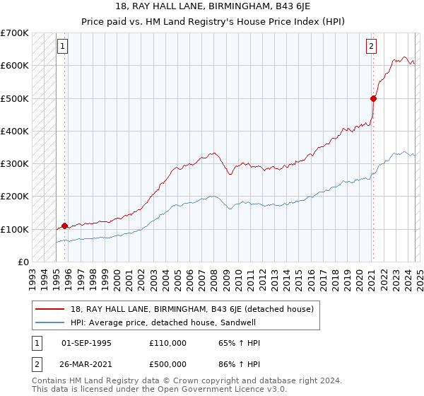 18, RAY HALL LANE, BIRMINGHAM, B43 6JE: Price paid vs HM Land Registry's House Price Index