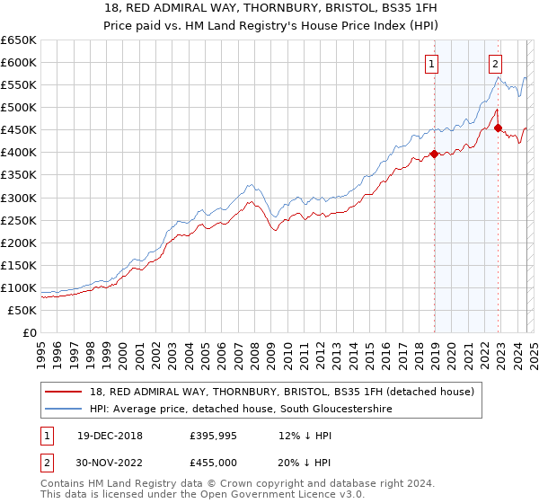 18, RED ADMIRAL WAY, THORNBURY, BRISTOL, BS35 1FH: Price paid vs HM Land Registry's House Price Index