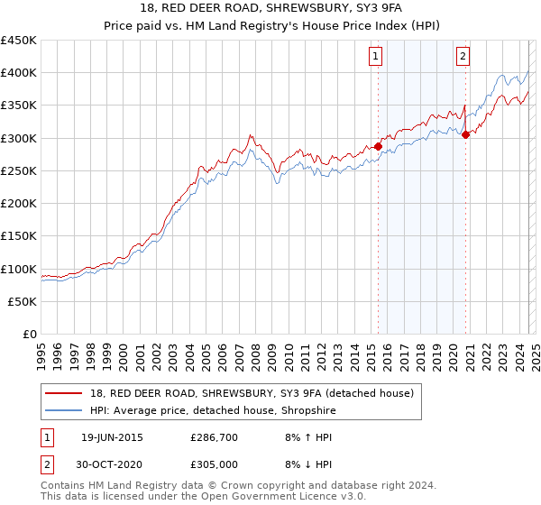 18, RED DEER ROAD, SHREWSBURY, SY3 9FA: Price paid vs HM Land Registry's House Price Index