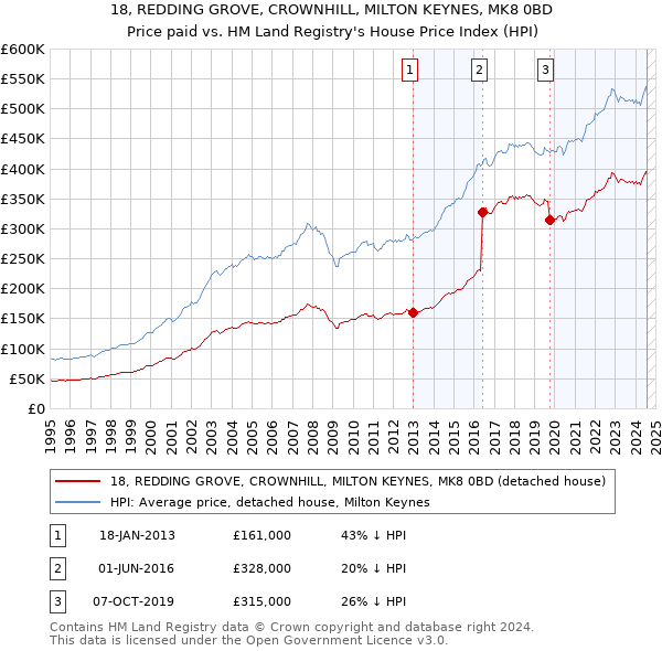 18, REDDING GROVE, CROWNHILL, MILTON KEYNES, MK8 0BD: Price paid vs HM Land Registry's House Price Index