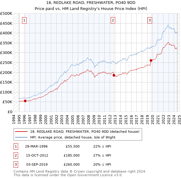 18, REDLAKE ROAD, FRESHWATER, PO40 9DD: Price paid vs HM Land Registry's House Price Index