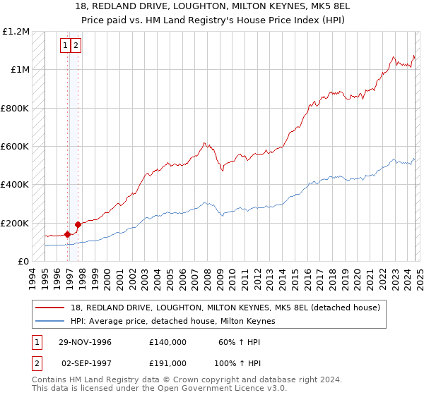 18, REDLAND DRIVE, LOUGHTON, MILTON KEYNES, MK5 8EL: Price paid vs HM Land Registry's House Price Index