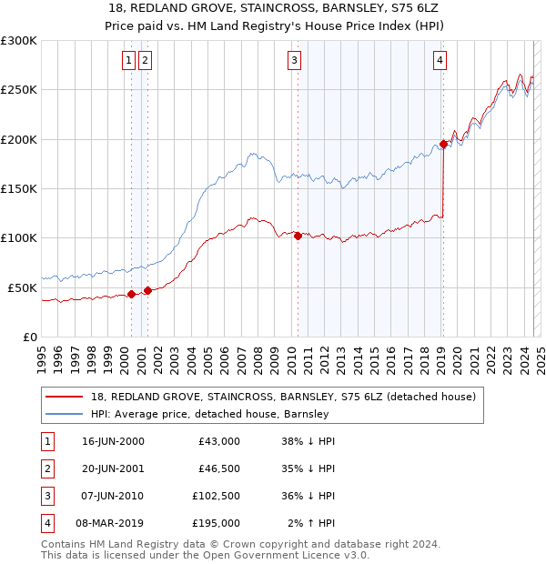 18, REDLAND GROVE, STAINCROSS, BARNSLEY, S75 6LZ: Price paid vs HM Land Registry's House Price Index