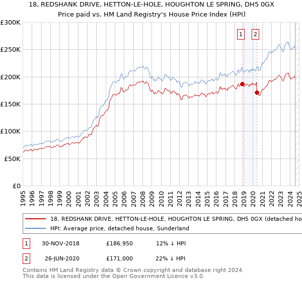 18, REDSHANK DRIVE, HETTON-LE-HOLE, HOUGHTON LE SPRING, DH5 0GX: Price paid vs HM Land Registry's House Price Index