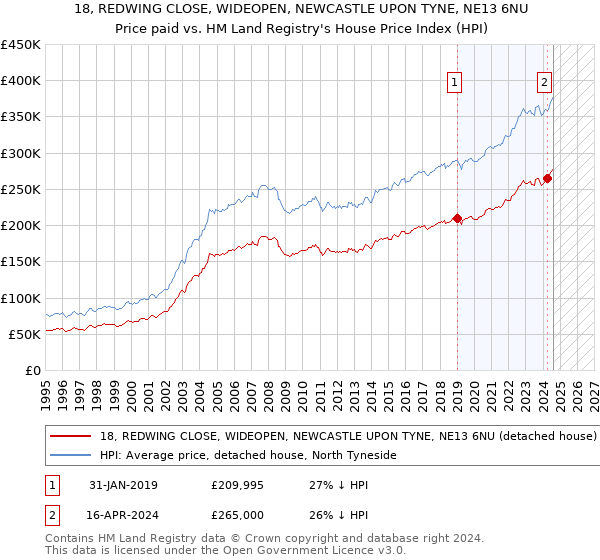 18, REDWING CLOSE, WIDEOPEN, NEWCASTLE UPON TYNE, NE13 6NU: Price paid vs HM Land Registry's House Price Index