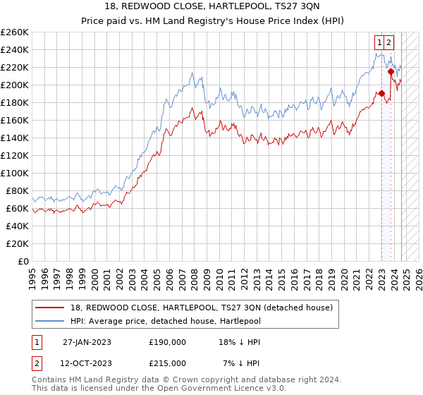 18, REDWOOD CLOSE, HARTLEPOOL, TS27 3QN: Price paid vs HM Land Registry's House Price Index