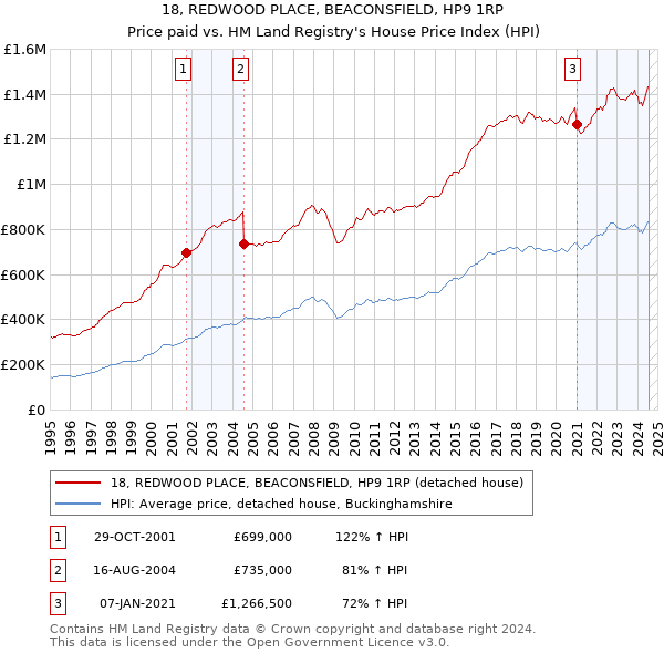 18, REDWOOD PLACE, BEACONSFIELD, HP9 1RP: Price paid vs HM Land Registry's House Price Index