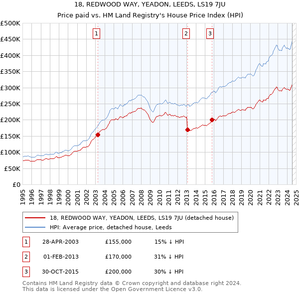 18, REDWOOD WAY, YEADON, LEEDS, LS19 7JU: Price paid vs HM Land Registry's House Price Index