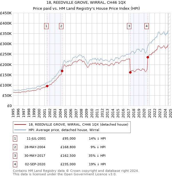 18, REEDVILLE GROVE, WIRRAL, CH46 1QX: Price paid vs HM Land Registry's House Price Index