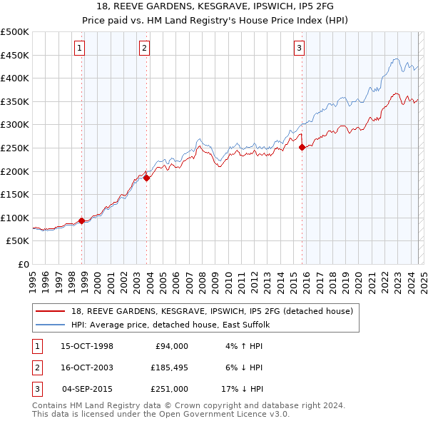 18, REEVE GARDENS, KESGRAVE, IPSWICH, IP5 2FG: Price paid vs HM Land Registry's House Price Index