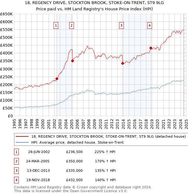 18, REGENCY DRIVE, STOCKTON BROOK, STOKE-ON-TRENT, ST9 9LG: Price paid vs HM Land Registry's House Price Index