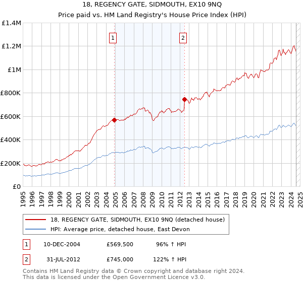 18, REGENCY GATE, SIDMOUTH, EX10 9NQ: Price paid vs HM Land Registry's House Price Index