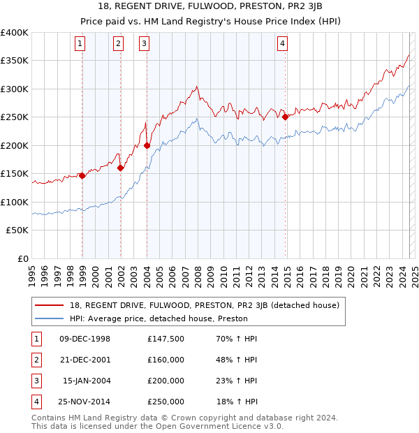 18, REGENT DRIVE, FULWOOD, PRESTON, PR2 3JB: Price paid vs HM Land Registry's House Price Index