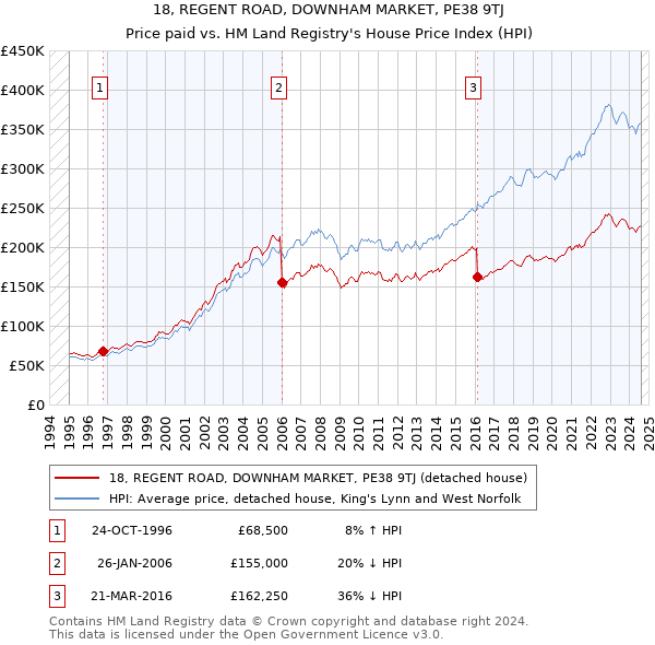 18, REGENT ROAD, DOWNHAM MARKET, PE38 9TJ: Price paid vs HM Land Registry's House Price Index