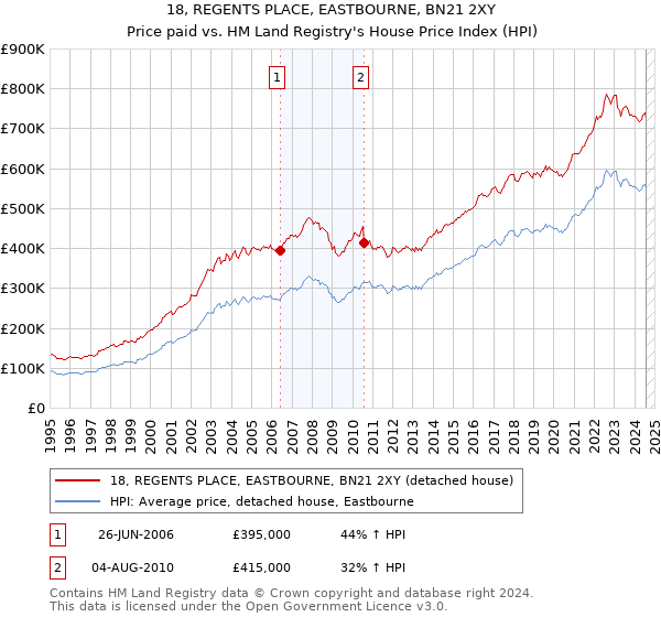 18, REGENTS PLACE, EASTBOURNE, BN21 2XY: Price paid vs HM Land Registry's House Price Index