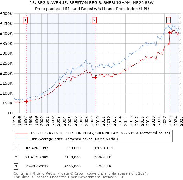 18, REGIS AVENUE, BEESTON REGIS, SHERINGHAM, NR26 8SW: Price paid vs HM Land Registry's House Price Index