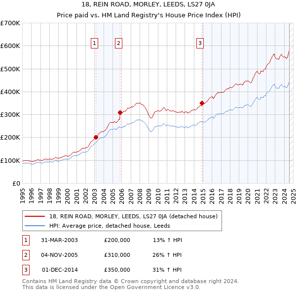 18, REIN ROAD, MORLEY, LEEDS, LS27 0JA: Price paid vs HM Land Registry's House Price Index