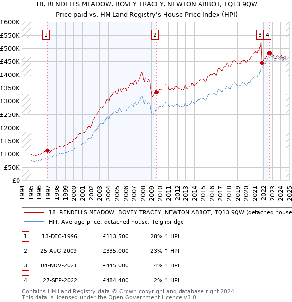 18, RENDELLS MEADOW, BOVEY TRACEY, NEWTON ABBOT, TQ13 9QW: Price paid vs HM Land Registry's House Price Index