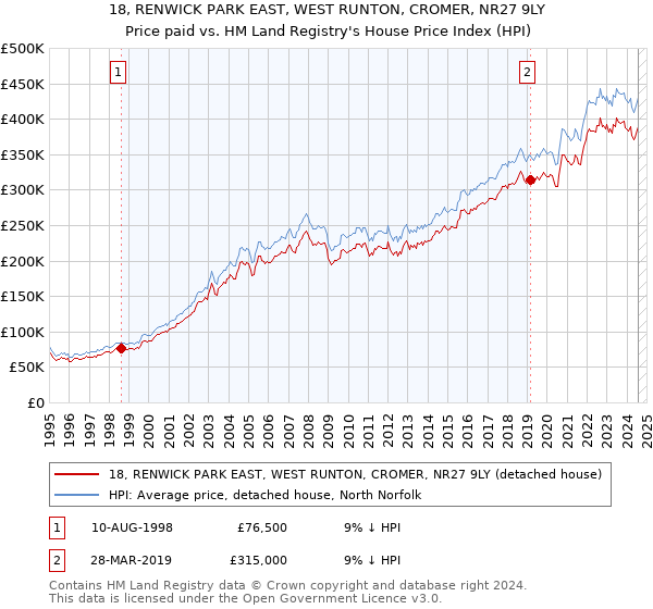 18, RENWICK PARK EAST, WEST RUNTON, CROMER, NR27 9LY: Price paid vs HM Land Registry's House Price Index