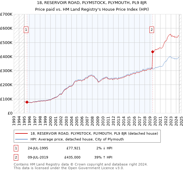 18, RESERVOIR ROAD, PLYMSTOCK, PLYMOUTH, PL9 8JR: Price paid vs HM Land Registry's House Price Index