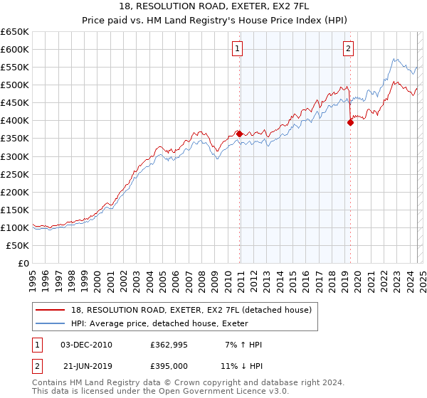 18, RESOLUTION ROAD, EXETER, EX2 7FL: Price paid vs HM Land Registry's House Price Index