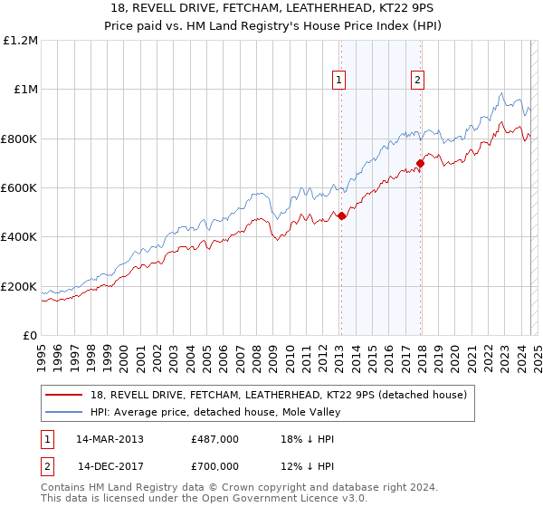 18, REVELL DRIVE, FETCHAM, LEATHERHEAD, KT22 9PS: Price paid vs HM Land Registry's House Price Index