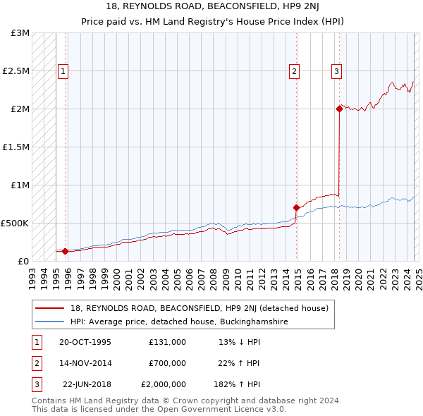 18, REYNOLDS ROAD, BEACONSFIELD, HP9 2NJ: Price paid vs HM Land Registry's House Price Index