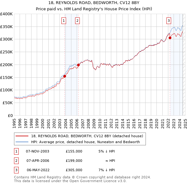 18, REYNOLDS ROAD, BEDWORTH, CV12 8BY: Price paid vs HM Land Registry's House Price Index