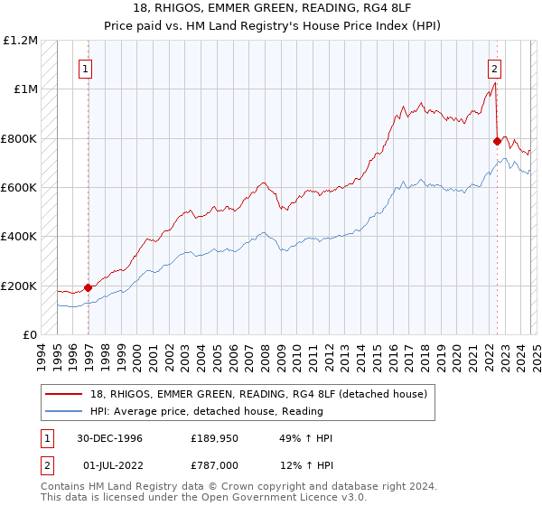 18, RHIGOS, EMMER GREEN, READING, RG4 8LF: Price paid vs HM Land Registry's House Price Index