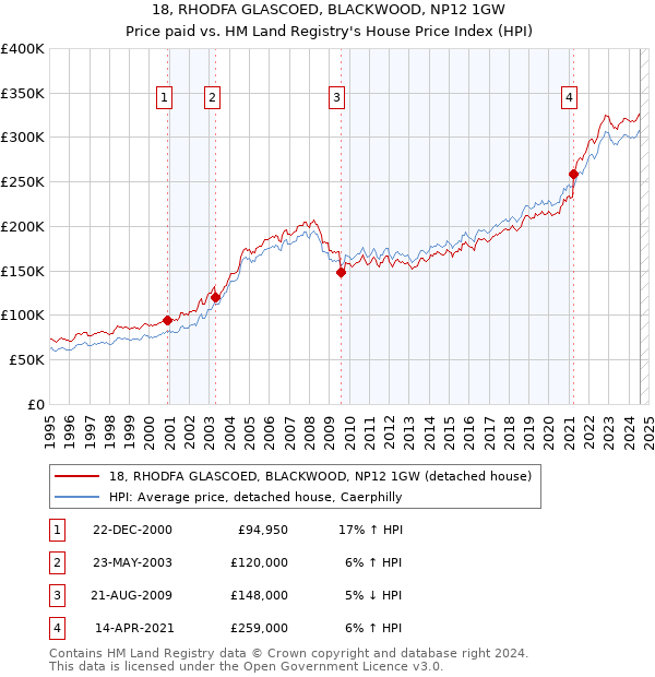 18, RHODFA GLASCOED, BLACKWOOD, NP12 1GW: Price paid vs HM Land Registry's House Price Index