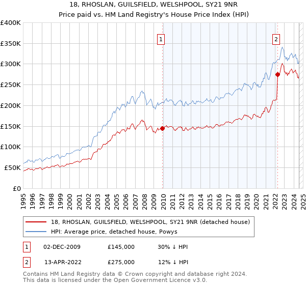 18, RHOSLAN, GUILSFIELD, WELSHPOOL, SY21 9NR: Price paid vs HM Land Registry's House Price Index