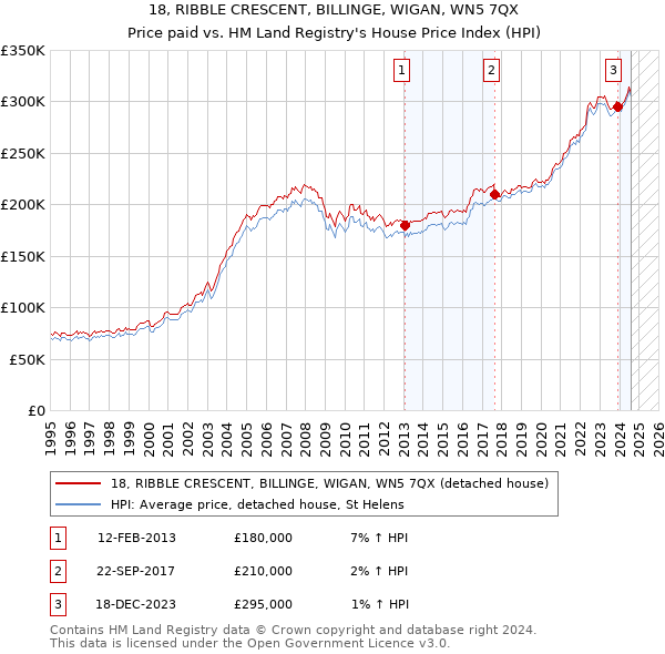 18, RIBBLE CRESCENT, BILLINGE, WIGAN, WN5 7QX: Price paid vs HM Land Registry's House Price Index