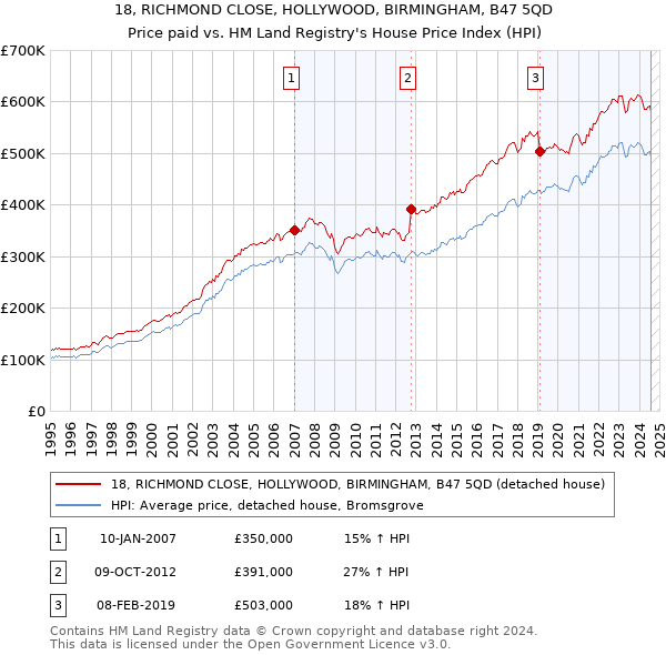 18, RICHMOND CLOSE, HOLLYWOOD, BIRMINGHAM, B47 5QD: Price paid vs HM Land Registry's House Price Index