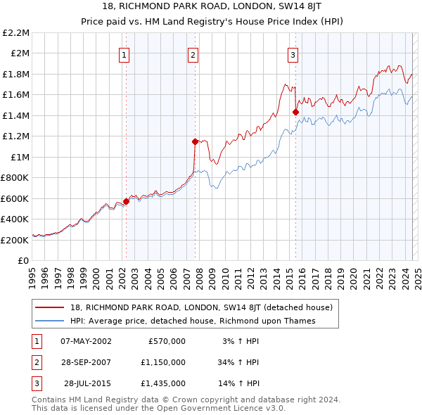 18, RICHMOND PARK ROAD, LONDON, SW14 8JT: Price paid vs HM Land Registry's House Price Index