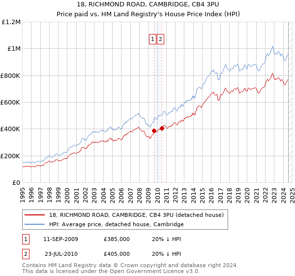 18, RICHMOND ROAD, CAMBRIDGE, CB4 3PU: Price paid vs HM Land Registry's House Price Index