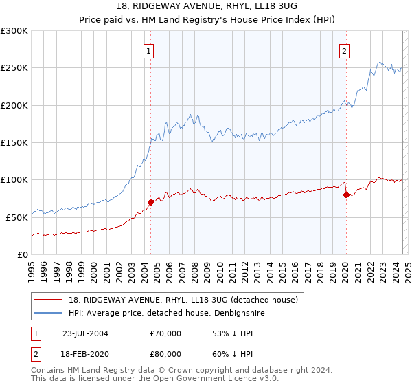 18, RIDGEWAY AVENUE, RHYL, LL18 3UG: Price paid vs HM Land Registry's House Price Index