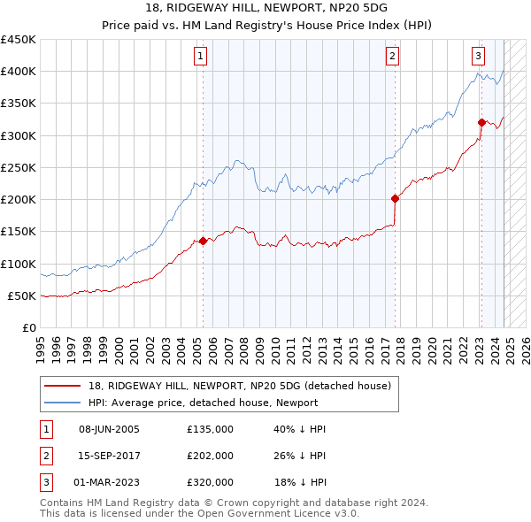 18, RIDGEWAY HILL, NEWPORT, NP20 5DG: Price paid vs HM Land Registry's House Price Index