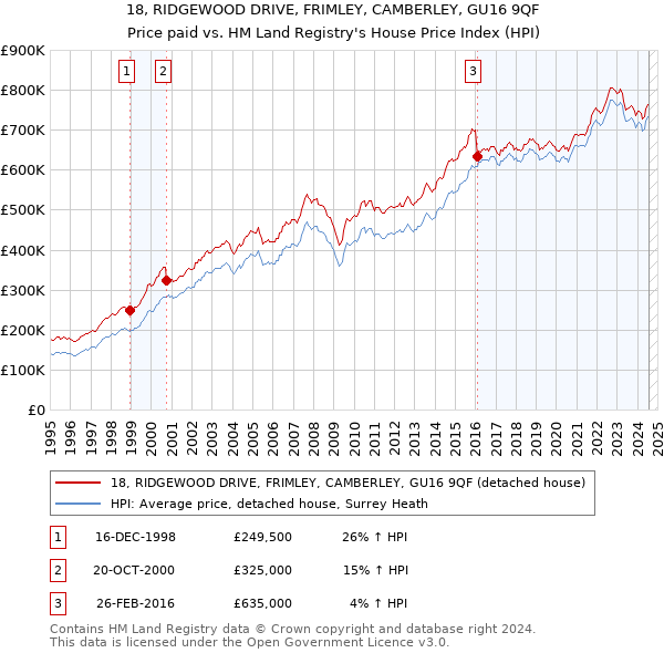 18, RIDGEWOOD DRIVE, FRIMLEY, CAMBERLEY, GU16 9QF: Price paid vs HM Land Registry's House Price Index