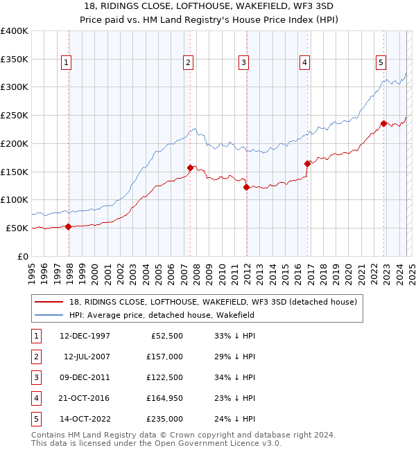 18, RIDINGS CLOSE, LOFTHOUSE, WAKEFIELD, WF3 3SD: Price paid vs HM Land Registry's House Price Index