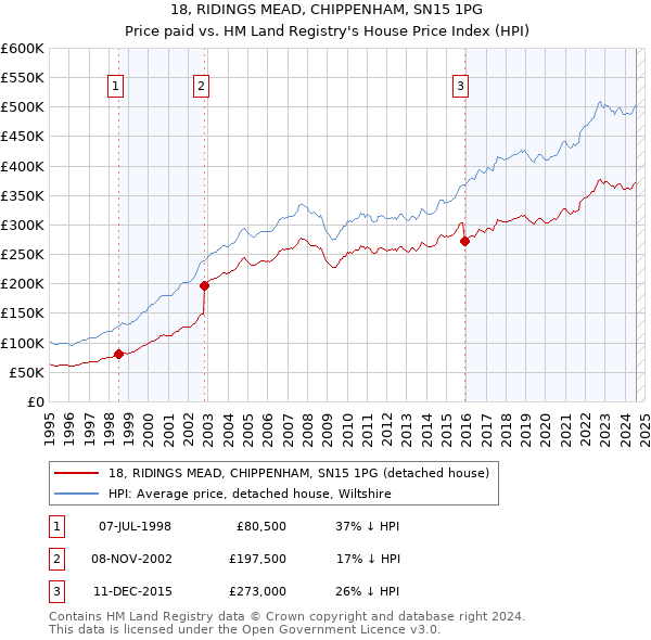 18, RIDINGS MEAD, CHIPPENHAM, SN15 1PG: Price paid vs HM Land Registry's House Price Index