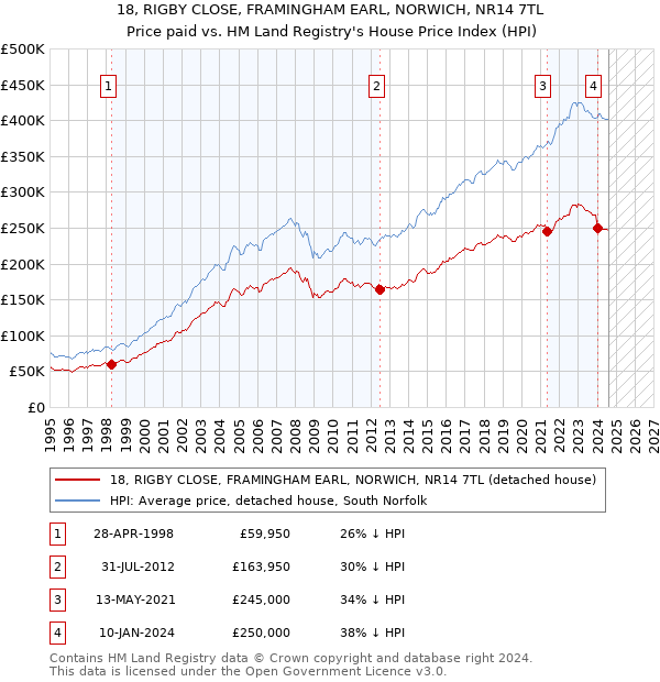 18, RIGBY CLOSE, FRAMINGHAM EARL, NORWICH, NR14 7TL: Price paid vs HM Land Registry's House Price Index