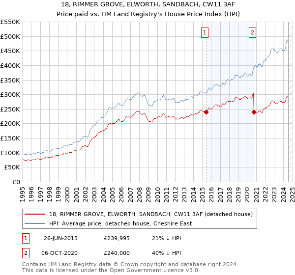 18, RIMMER GROVE, ELWORTH, SANDBACH, CW11 3AF: Price paid vs HM Land Registry's House Price Index