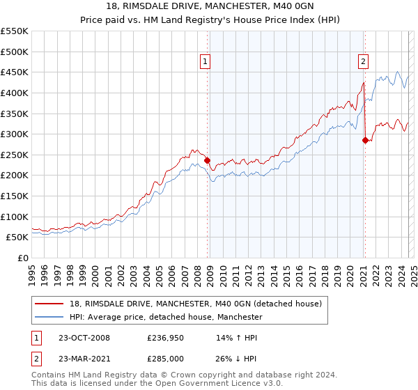 18, RIMSDALE DRIVE, MANCHESTER, M40 0GN: Price paid vs HM Land Registry's House Price Index