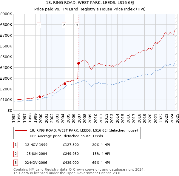 18, RING ROAD, WEST PARK, LEEDS, LS16 6EJ: Price paid vs HM Land Registry's House Price Index