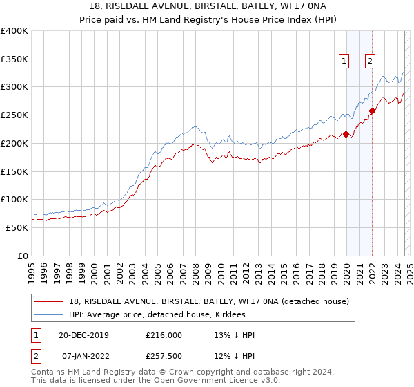 18, RISEDALE AVENUE, BIRSTALL, BATLEY, WF17 0NA: Price paid vs HM Land Registry's House Price Index