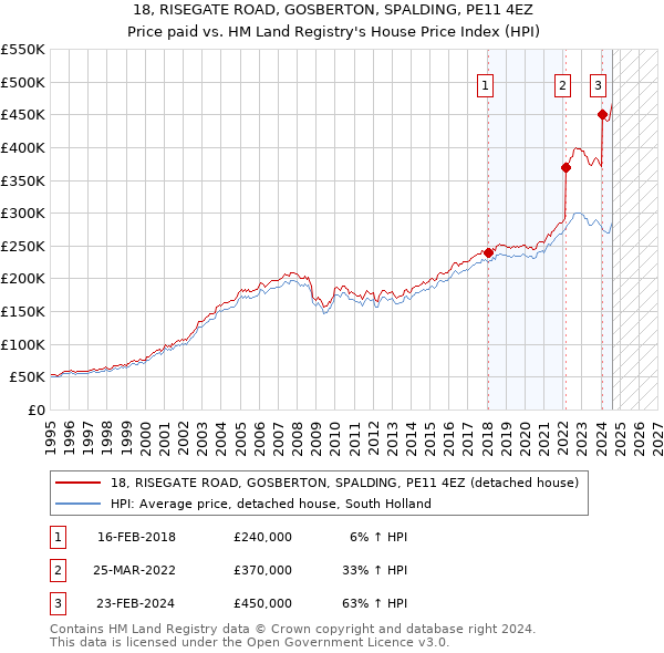 18, RISEGATE ROAD, GOSBERTON, SPALDING, PE11 4EZ: Price paid vs HM Land Registry's House Price Index