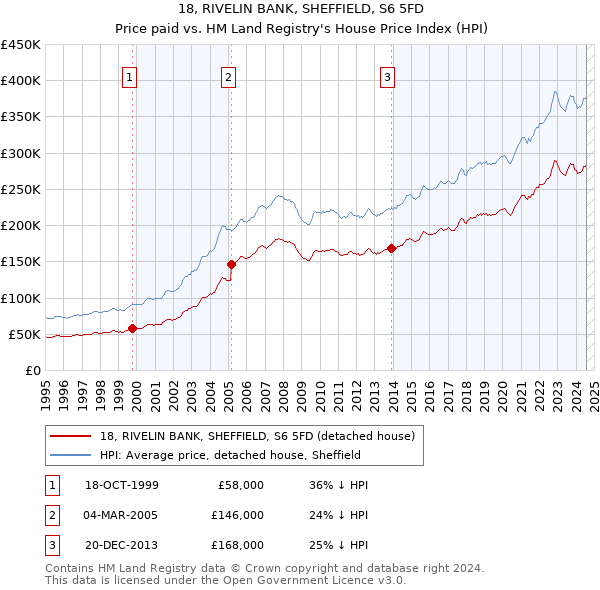 18, RIVELIN BANK, SHEFFIELD, S6 5FD: Price paid vs HM Land Registry's House Price Index