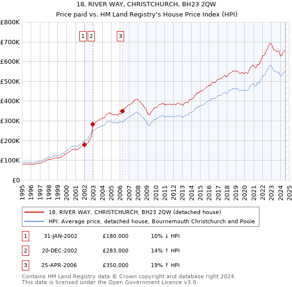 18, RIVER WAY, CHRISTCHURCH, BH23 2QW: Price paid vs HM Land Registry's House Price Index