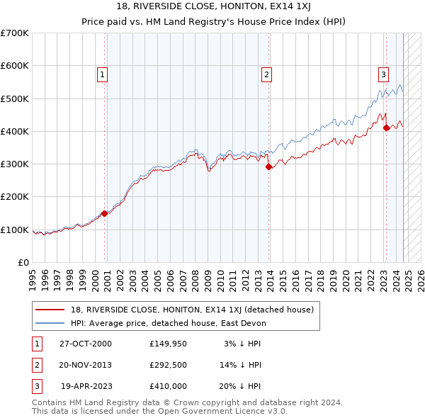 18, RIVERSIDE CLOSE, HONITON, EX14 1XJ: Price paid vs HM Land Registry's House Price Index