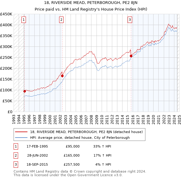 18, RIVERSIDE MEAD, PETERBOROUGH, PE2 8JN: Price paid vs HM Land Registry's House Price Index